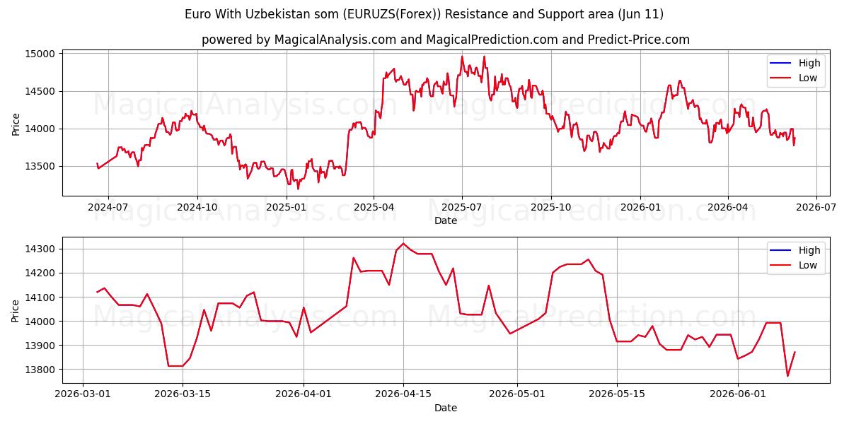  یورو با ازبکستان سوم (EURUZS(Forex)) Support and Resistance area (10 Jun) 