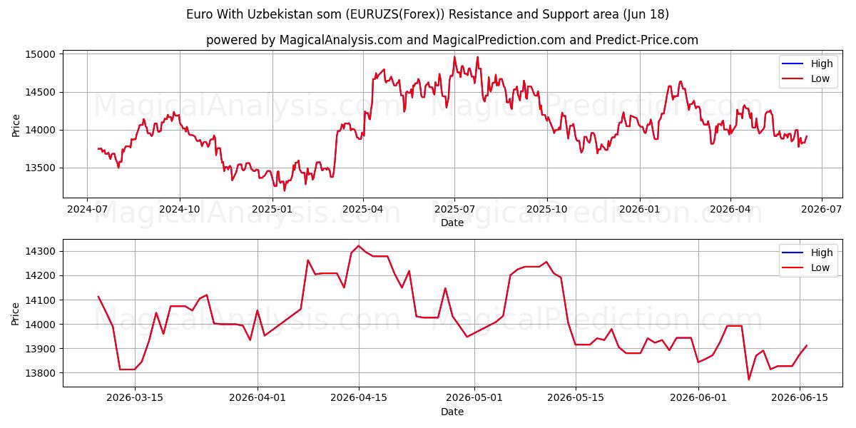  Euro With Uzbekistan som (EURUZS(Forex)) Support and Resistance area (17 Jun) 