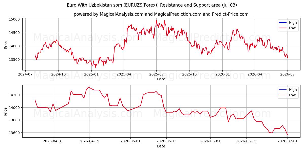 Euro Med Usbekistan som (EURUZS(Forex)) Support and Resistance area (01 Jul) 