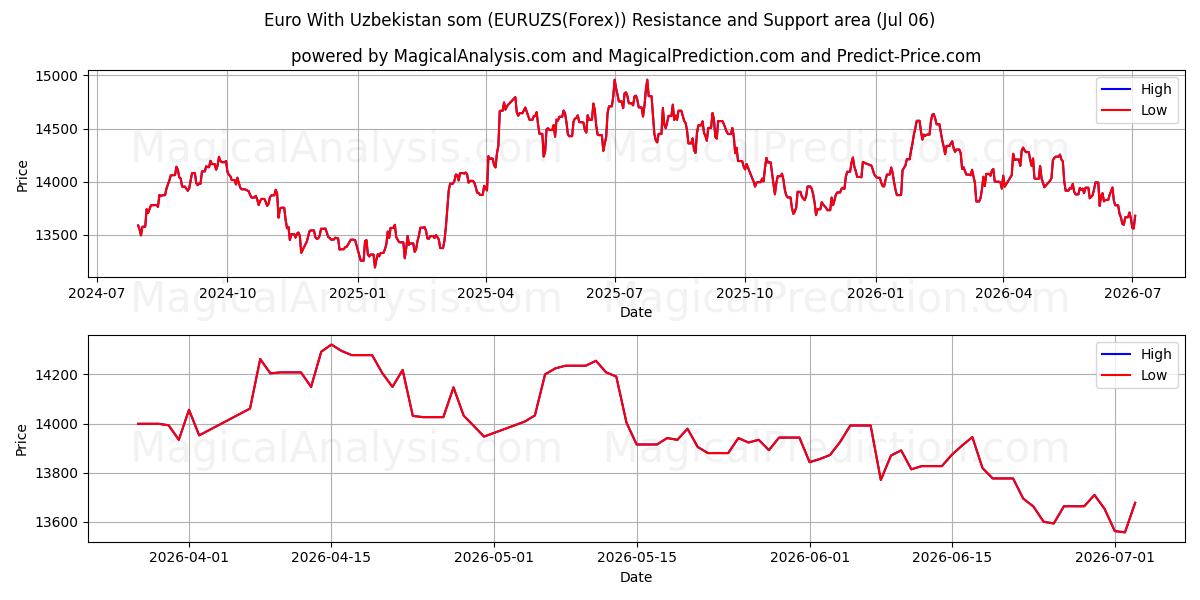  Euro com som do Uzbequistão (EURUZS(Forex)) Support and Resistance area (05 Jul) 