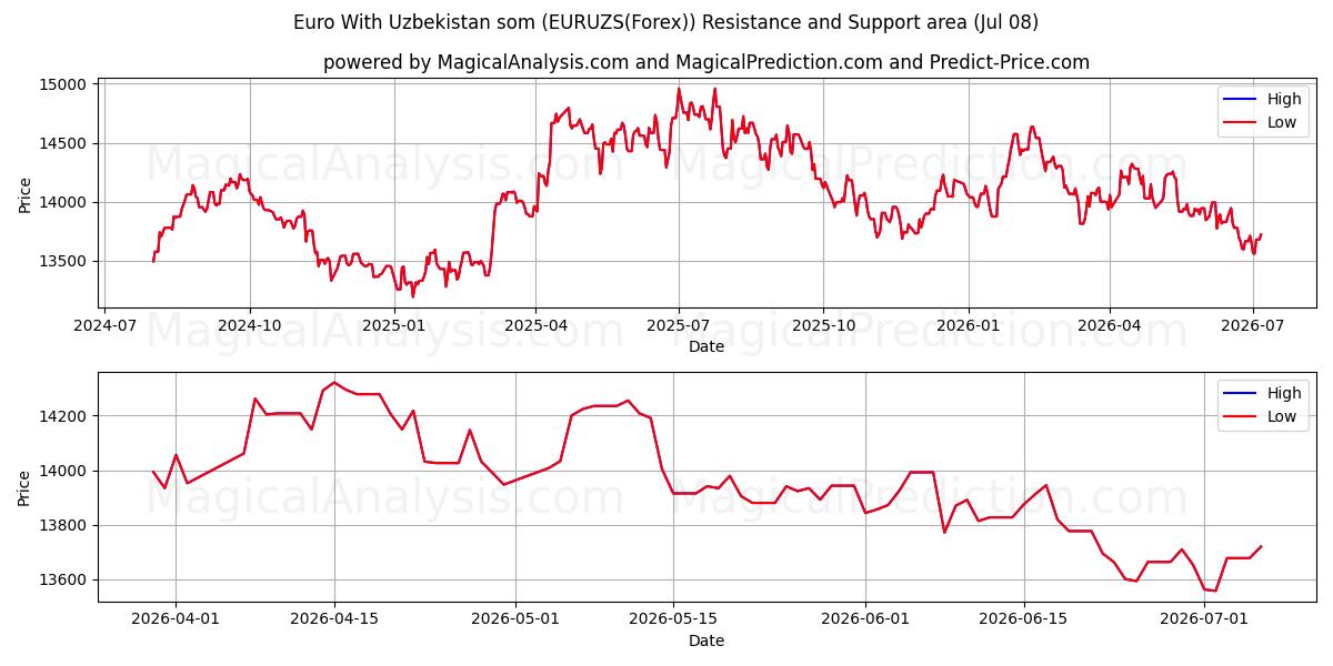  Euro With Uzbekistan som (EURUZS(Forex)) Support and Resistance area (07 Jul) 