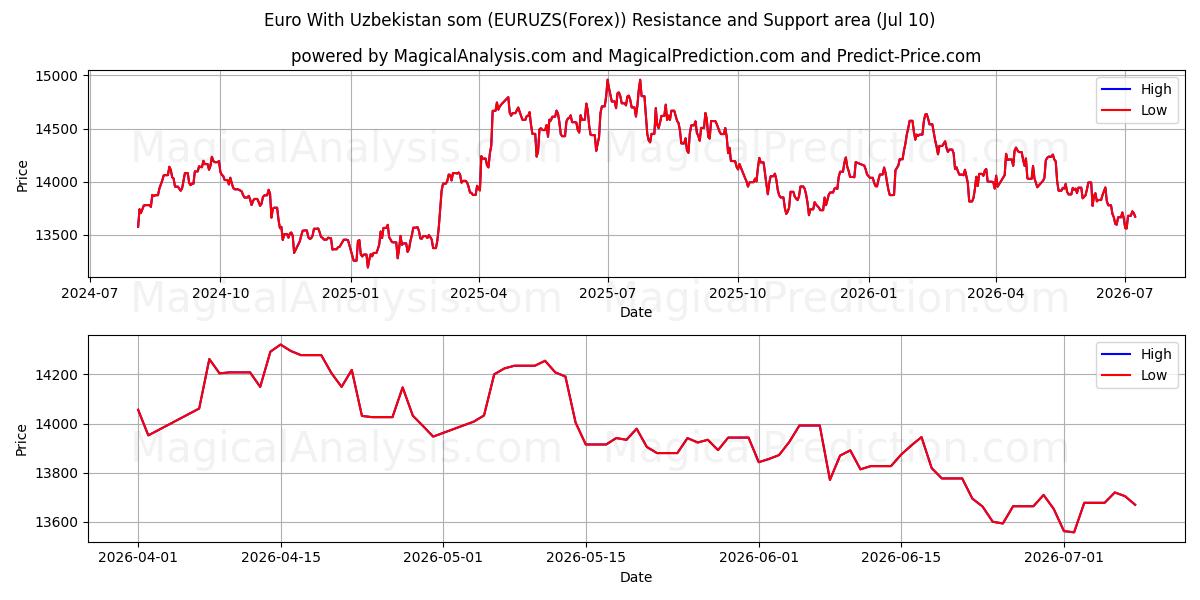  우즈베키스탄과 유로 (EURUZS(Forex)) Support and Resistance area (09 Jul) 