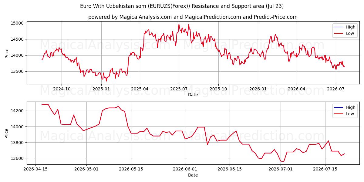  Euro Med Usbekistan som (EURUZS(Forex)) Support and Resistance area (22 Jul) 