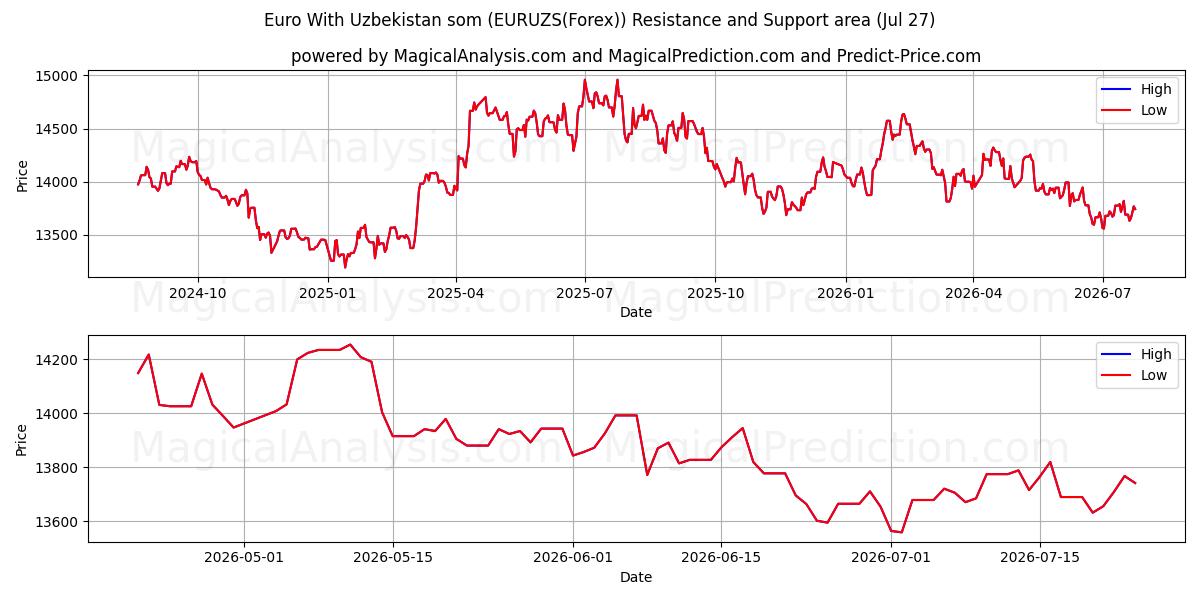  اليورو مع السوم الأوزبكستاني (EURUZS(Forex)) Support and Resistance area (26 Jul) 