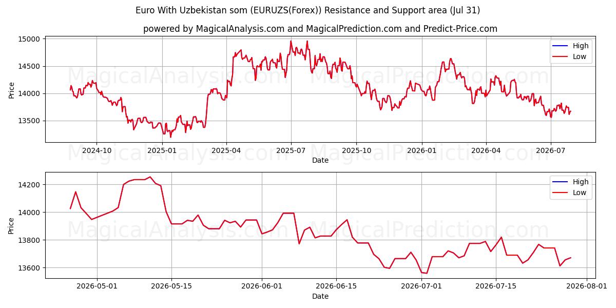  Euro Med Usbekistan som (EURUZS(Forex)) Support and Resistance area (30 Jul) 