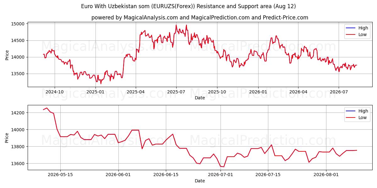  Euro Med Usbekistan som (EURUZS(Forex)) Support and Resistance area (11 Aug) 