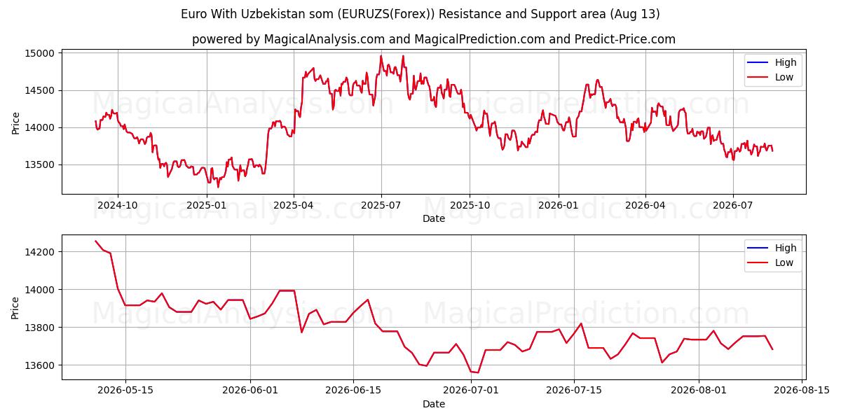  Euro Con l'Uzbekistan som (EURUZS(Forex)) Support and Resistance area (12 Aug) 