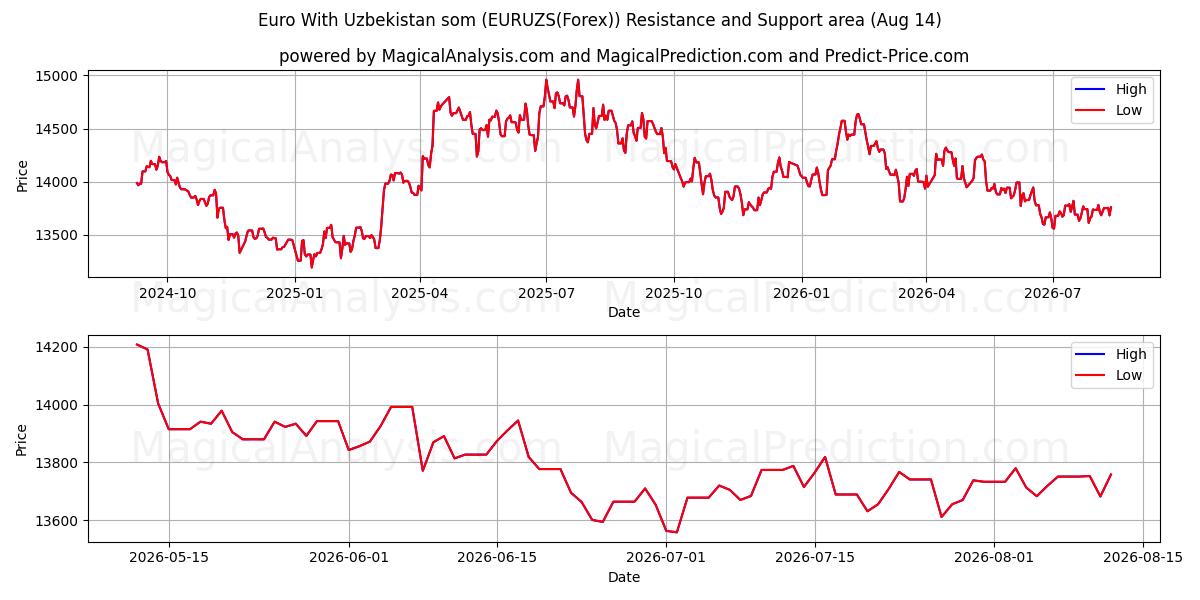  ユーロ ウズベキスタン ソム付き (EURUZS(Forex)) Support and Resistance area (13 Aug) 