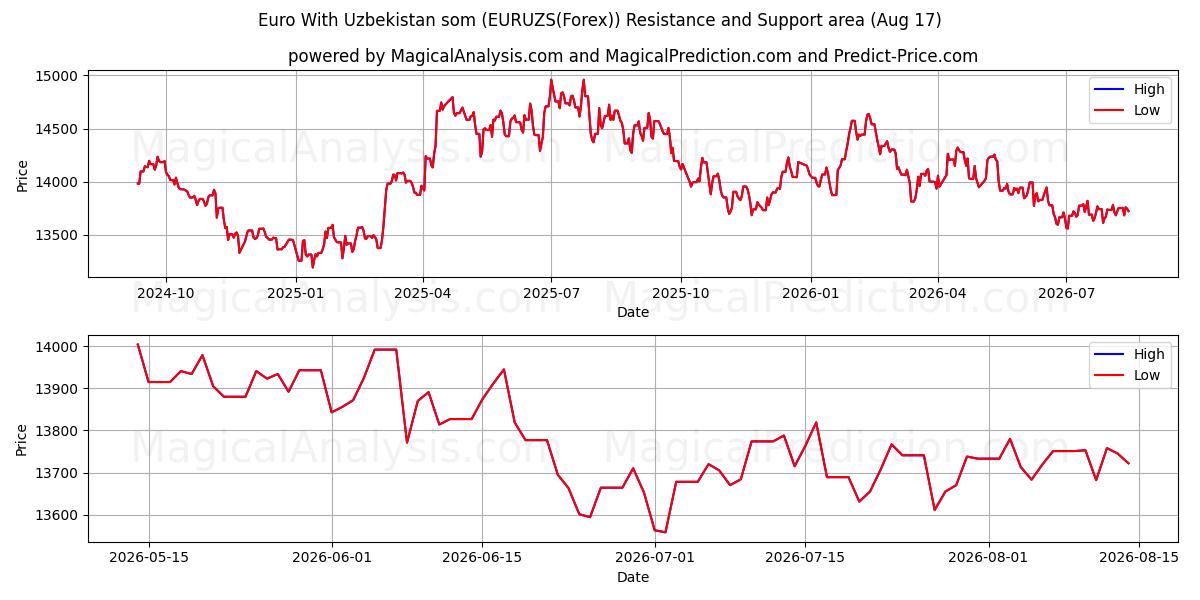  اليورو مع السوم الأوزبكستاني (EURUZS(Forex)) Support and Resistance area (16 Aug) 