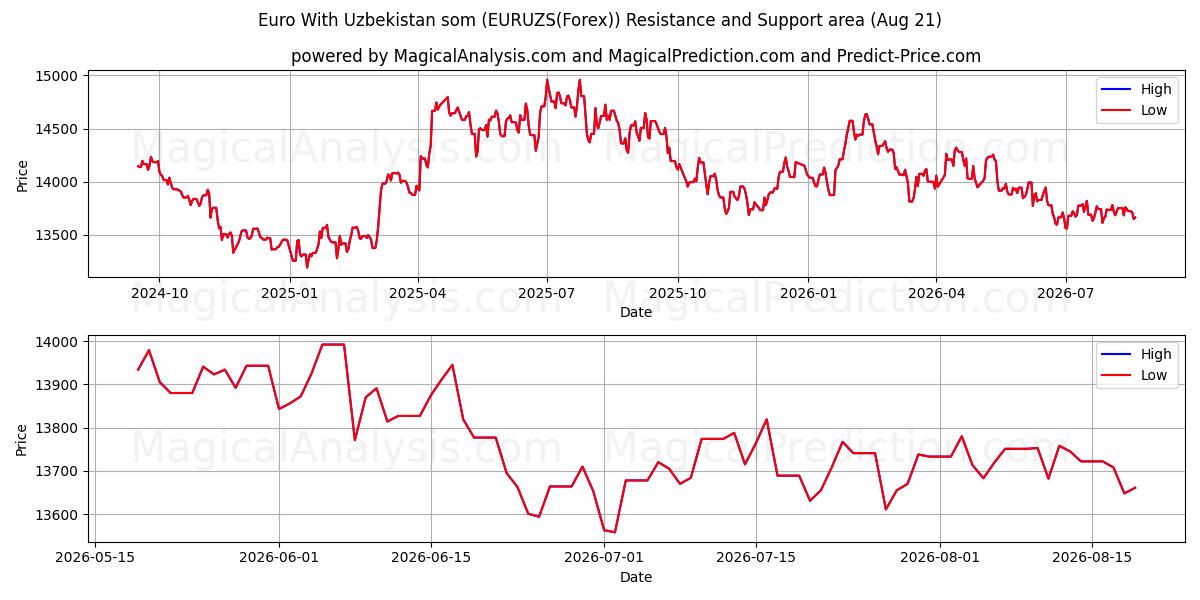  Euro Med Usbekistan som (EURUZS(Forex)) Support and Resistance area (20 Aug) 