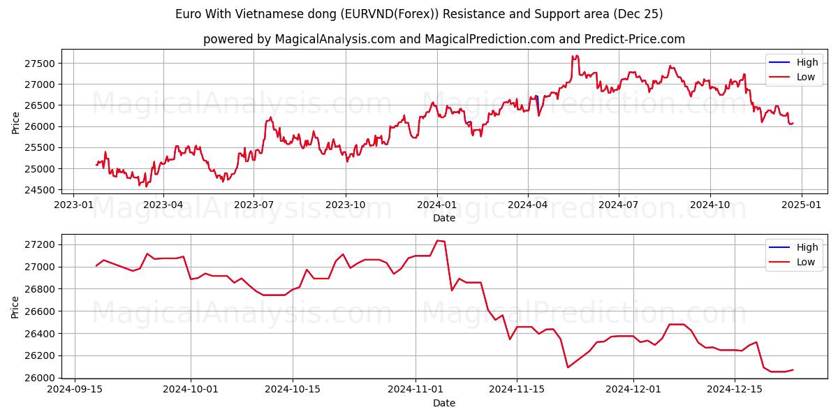  Euro With Vietnamese dong (EURVND(Forex)) Support and Resistance area (25 Dec) 