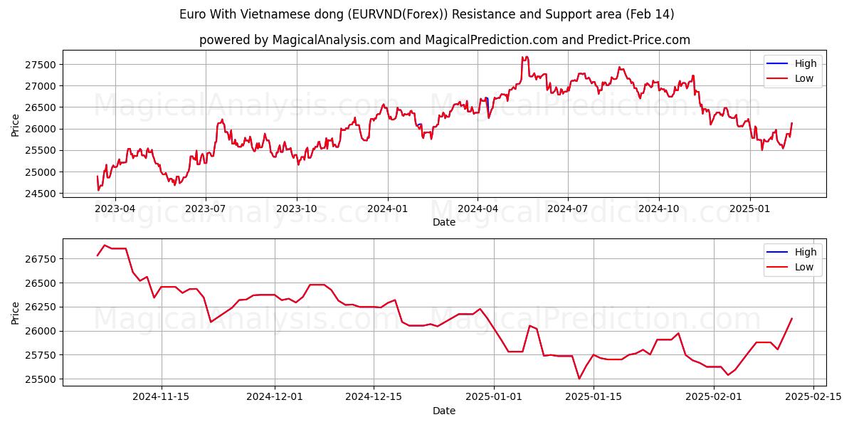  Euro ile Vietnam Dongu (EURVND(Forex)) Support and Resistance area (04 Feb) 