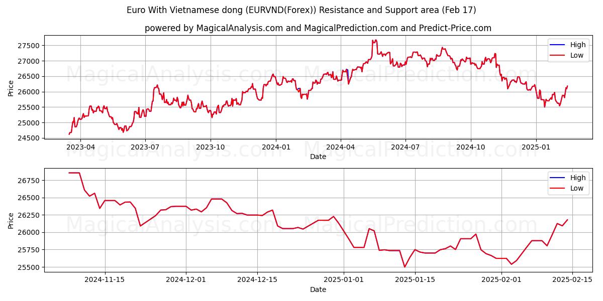  اليورو مع الدونج الفيتنامي (EURVND(Forex)) Support and Resistance area (05 Feb) 