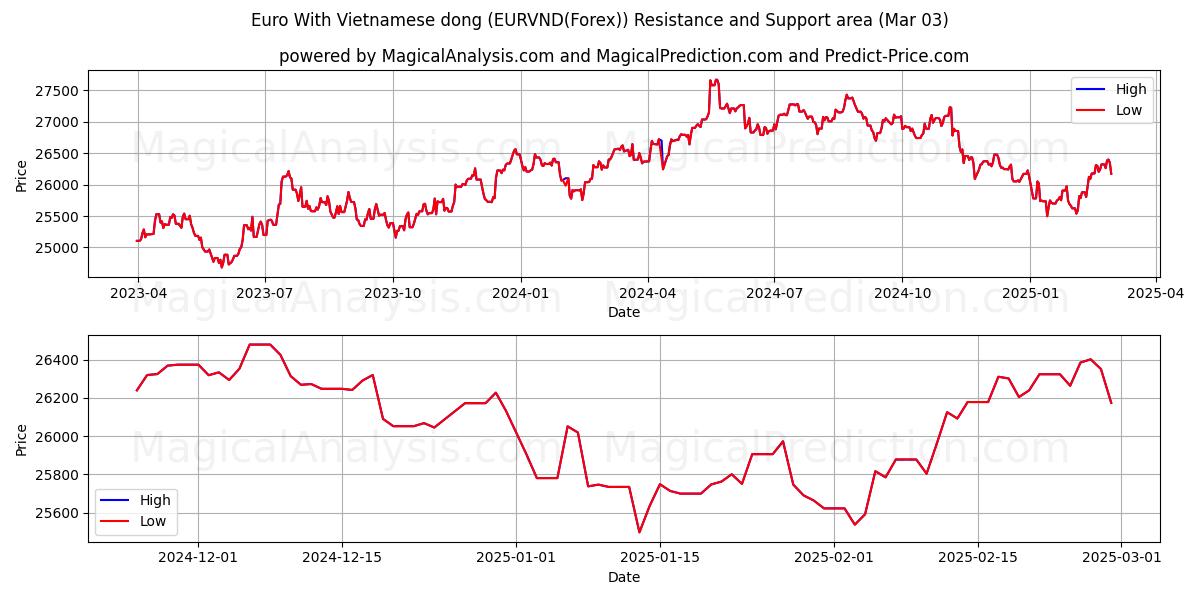  euro con dong vietnamita (EURVND(Forex)) Support and Resistance area (03 Mar) 