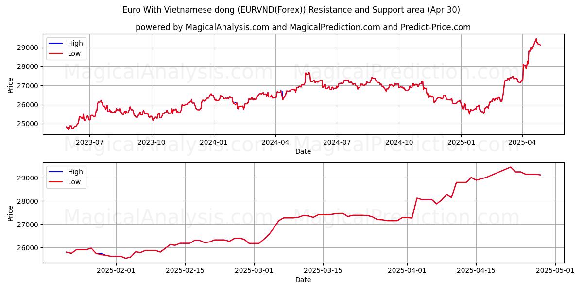  वियतनामी डोंग के साथ यूरो (EURVND(Forex)) Support and Resistance area (30 Apr) 