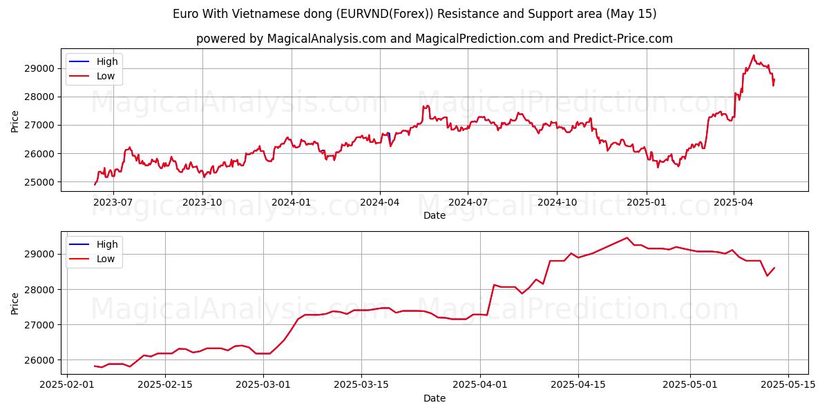  Euro With Vietnamese dong (EURVND(Forex)) Support and Resistance area (15 May) 