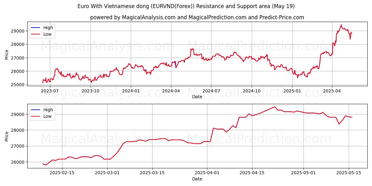  वियतनामी डोंग के साथ यूरो (EURVND(Forex)) Support and Resistance area (19 May) 