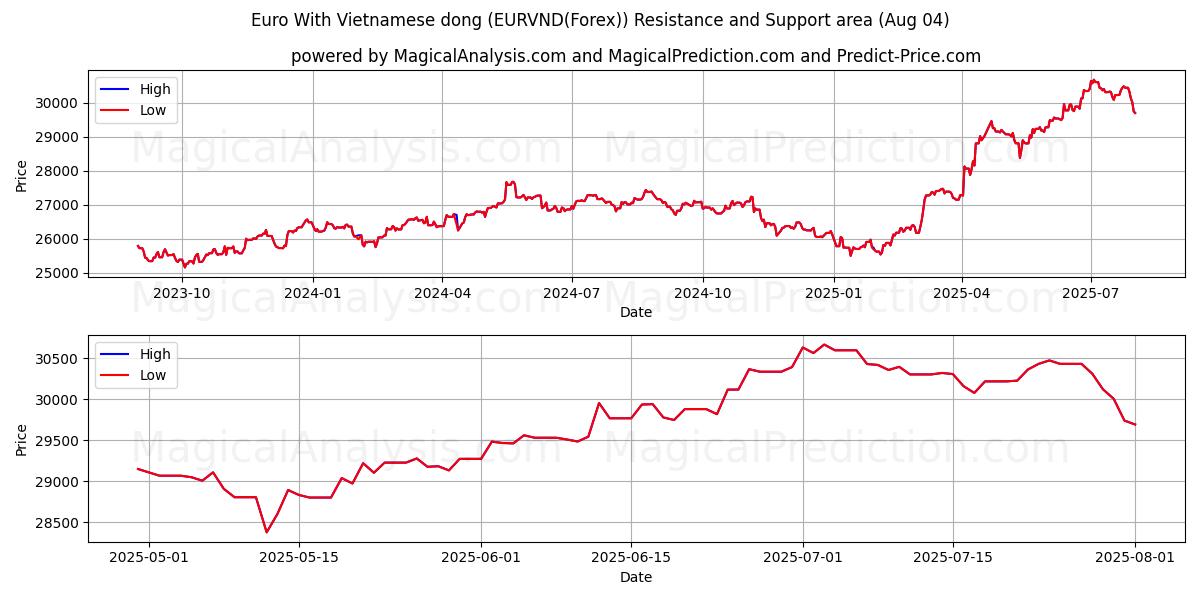  Euro Con Dong vietnamita (EURVND(Forex)) Support and Resistance area (01 Aug) 