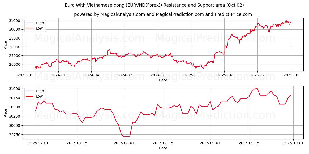  Euro med vietnamesisk dong (EURVND(Forex)) Support and Resistance area (01 Oct) 