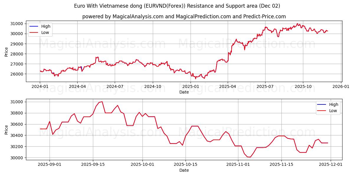  Евро с вьетнамским донгом (EURVND(Forex)) Support and Resistance area (01 Dec) 