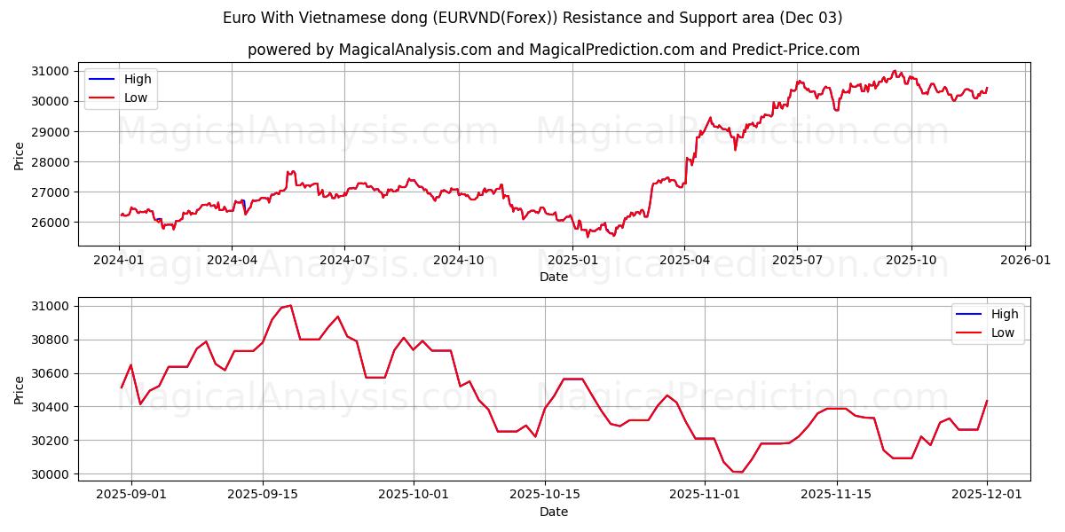  یورو با دونگ ویتنامی (EURVND(Forex)) Support and Resistance area (02 Dec) 