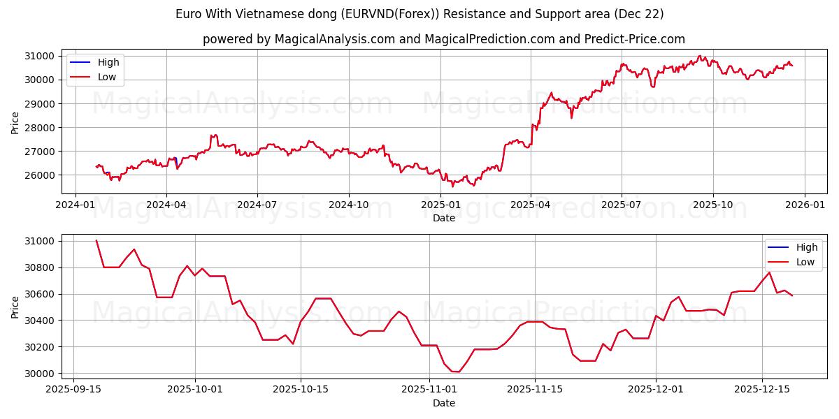  euro con dong vietnamita (EURVND(Forex)) Support and Resistance area (21 Dec) 