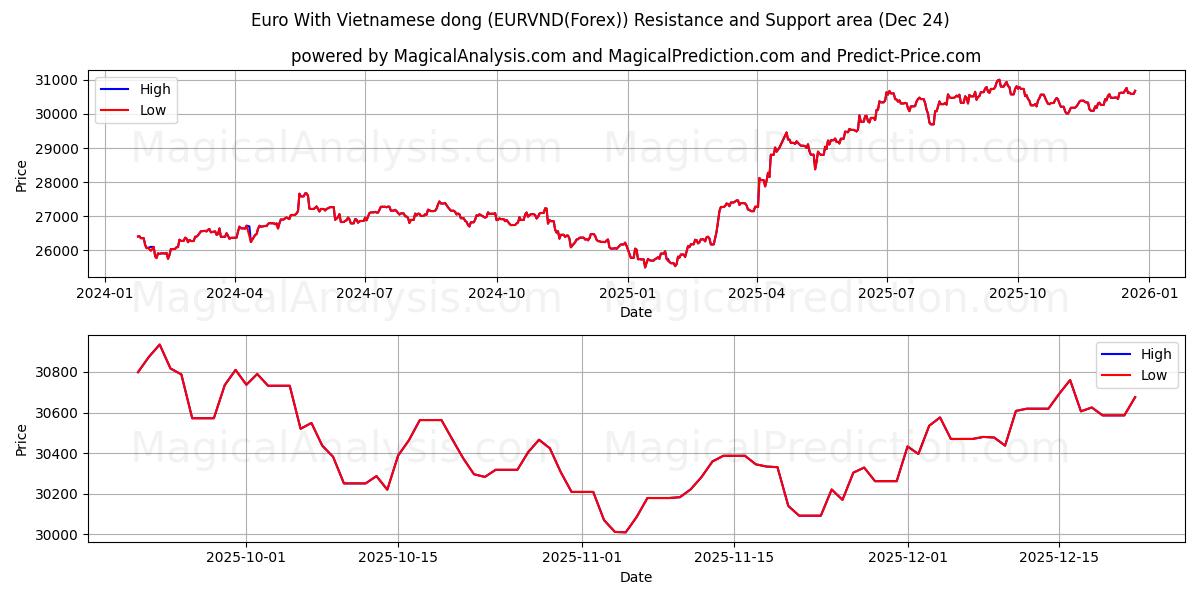  Euro Con Dong vietnamita (EURVND(Forex)) Support and Resistance area (23 Dec) 