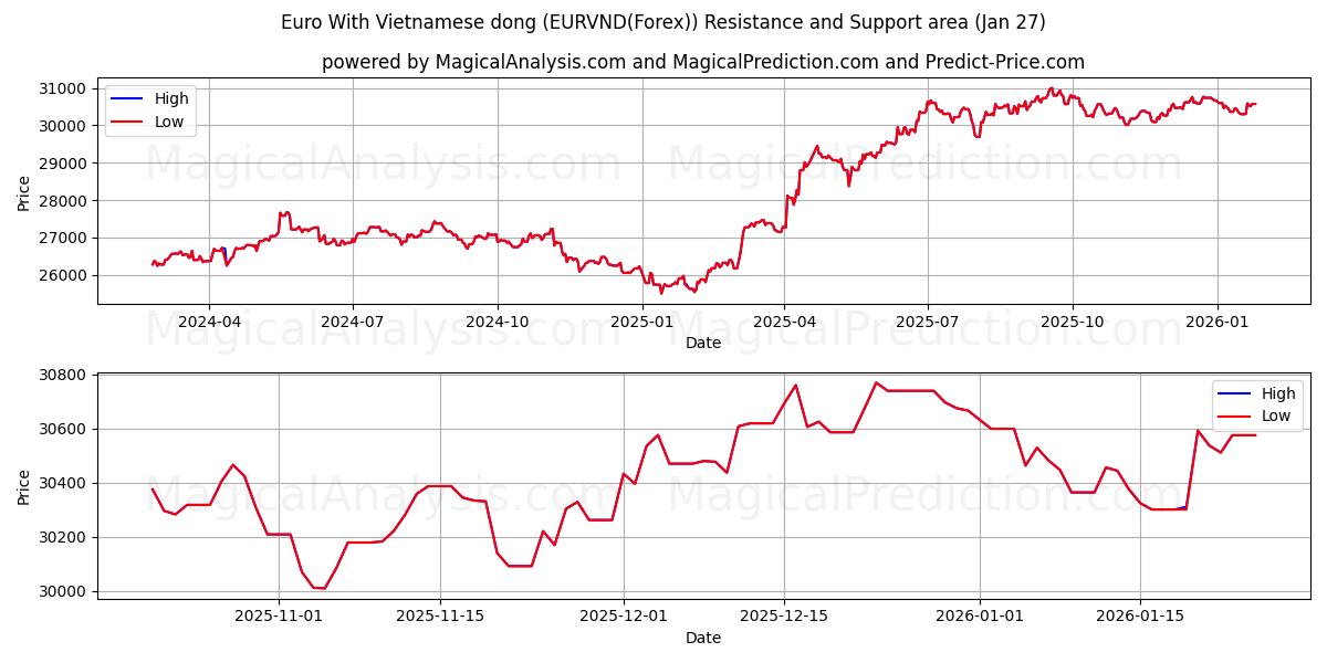  欧元兑越南盾 (EURVND(Forex)) Support and Resistance area (26 Jan) 