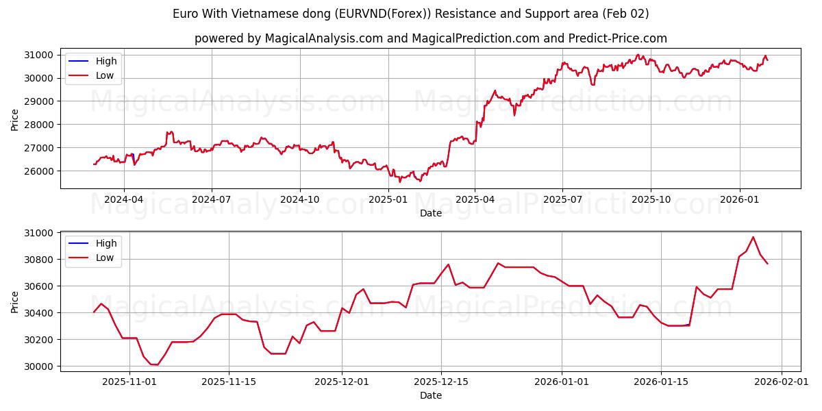  Euro med vietnamesisk dong (EURVND(Forex)) Support and Resistance area (01 Feb) 