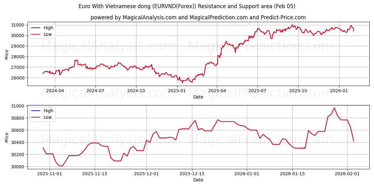  Euro Con Dong vietnamita (EURVND(Forex)) Support and Resistance area (04 Feb) 