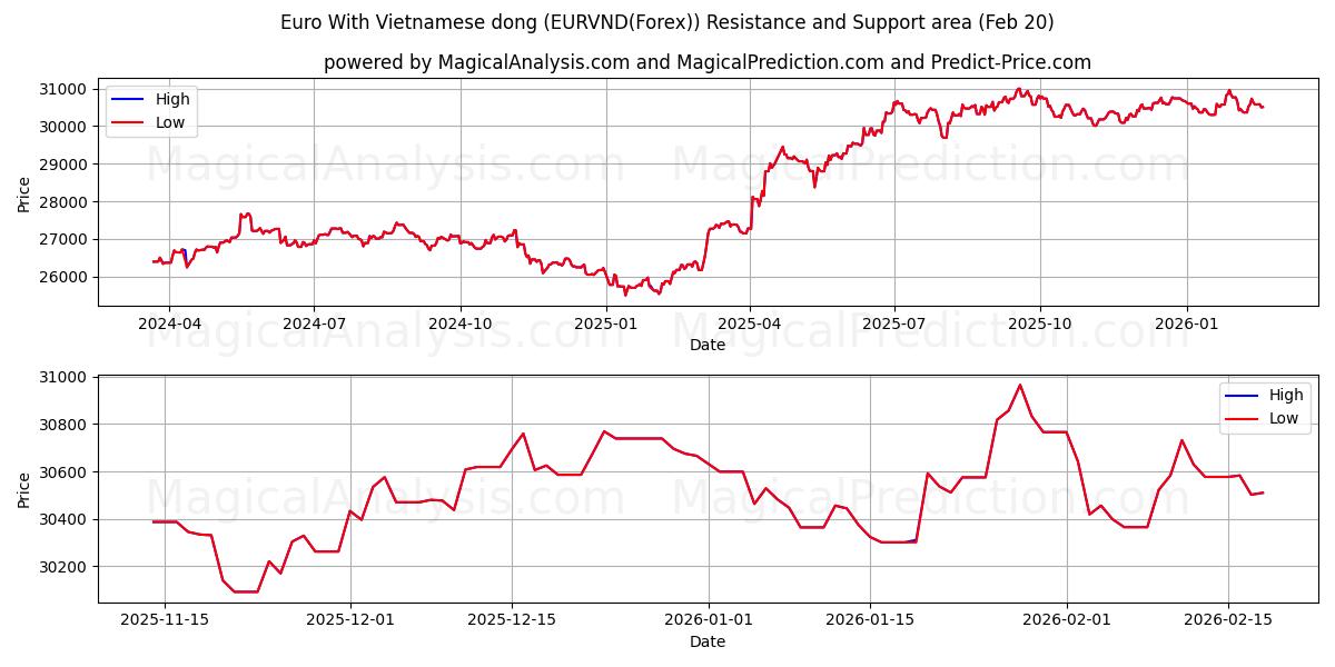  欧元兑越南盾 (EURVND(Forex)) Support and Resistance area (19 Feb) 