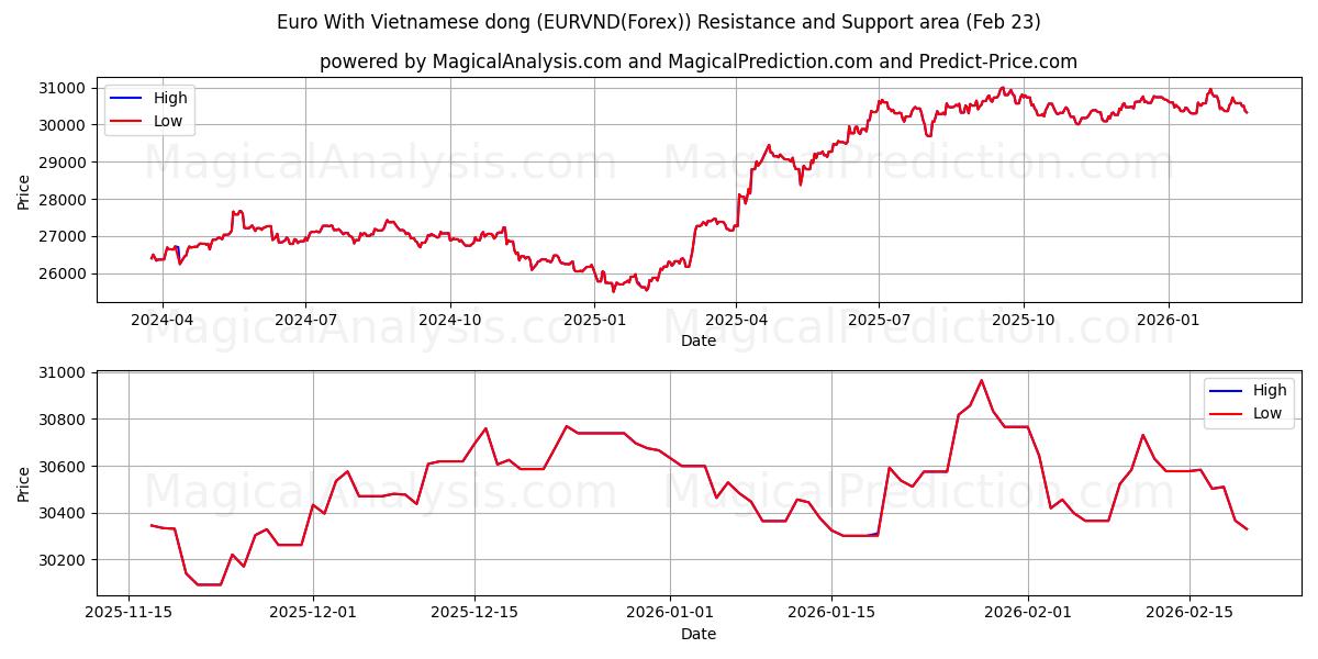  یورو با دونگ ویتنامی (EURVND(Forex)) Support and Resistance area (22 Feb) 