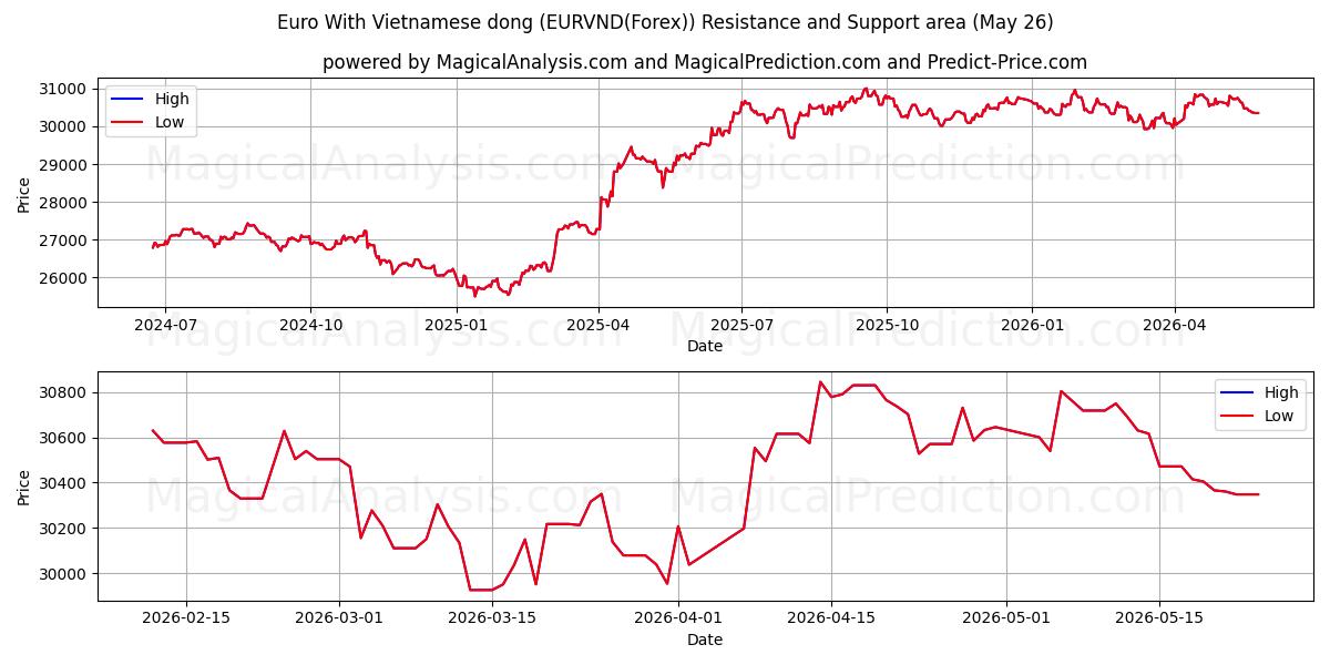  Euro med vietnamesisk dong (EURVND(Forex)) Support and Resistance area (25 May) 