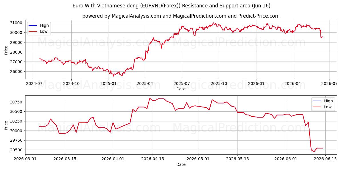  Euro med vietnamesisk dong (EURVND(Forex)) Support and Resistance area (15 Jun) 