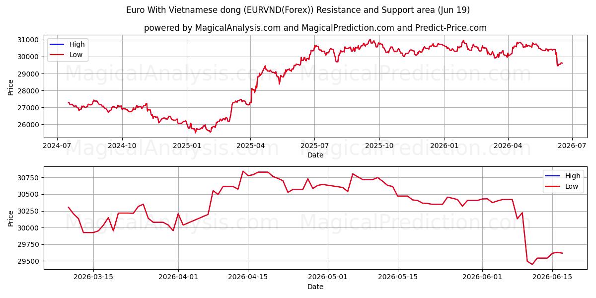  euro con dong vietnamita (EURVND(Forex)) Support and Resistance area (18 Jun) 