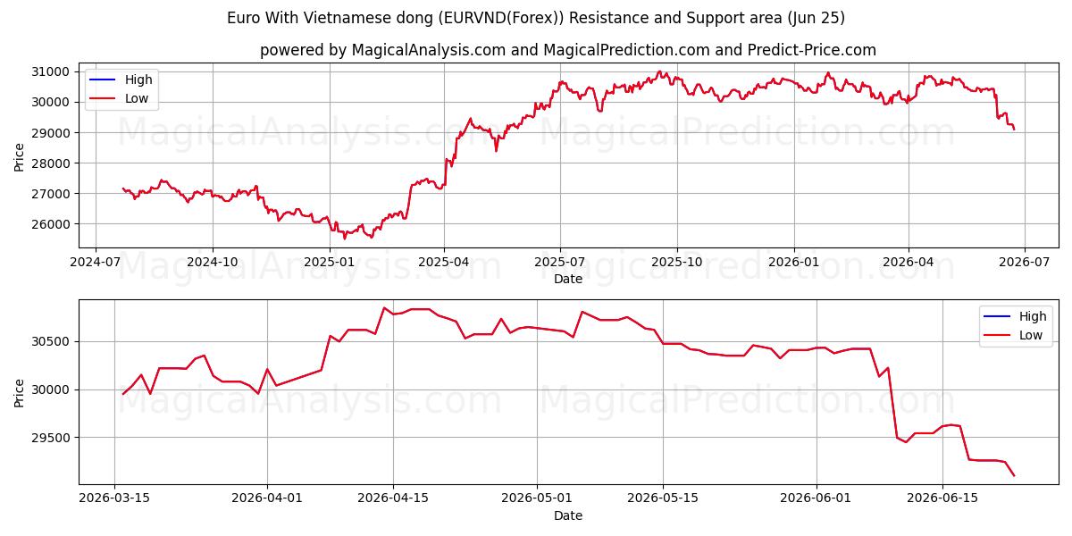  Euro mit vietnamesischem Dong (EURVND(Forex)) Support and Resistance area (24 Jun) 