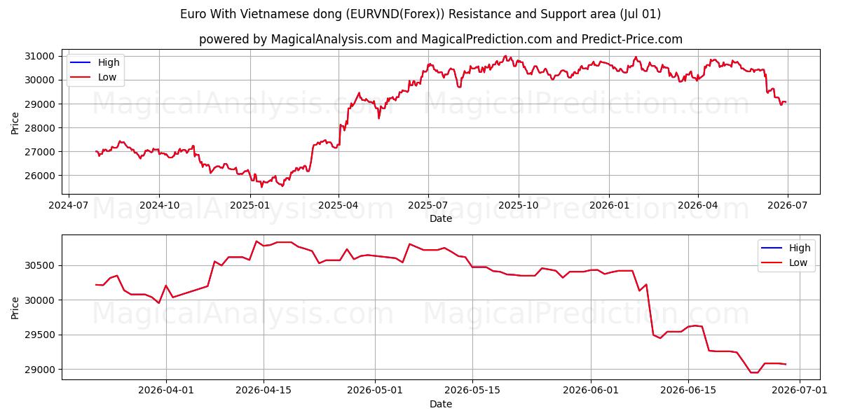  اليورو مع الدونج الفيتنامي (EURVND(Forex)) Support and Resistance area (30 Jun) 
