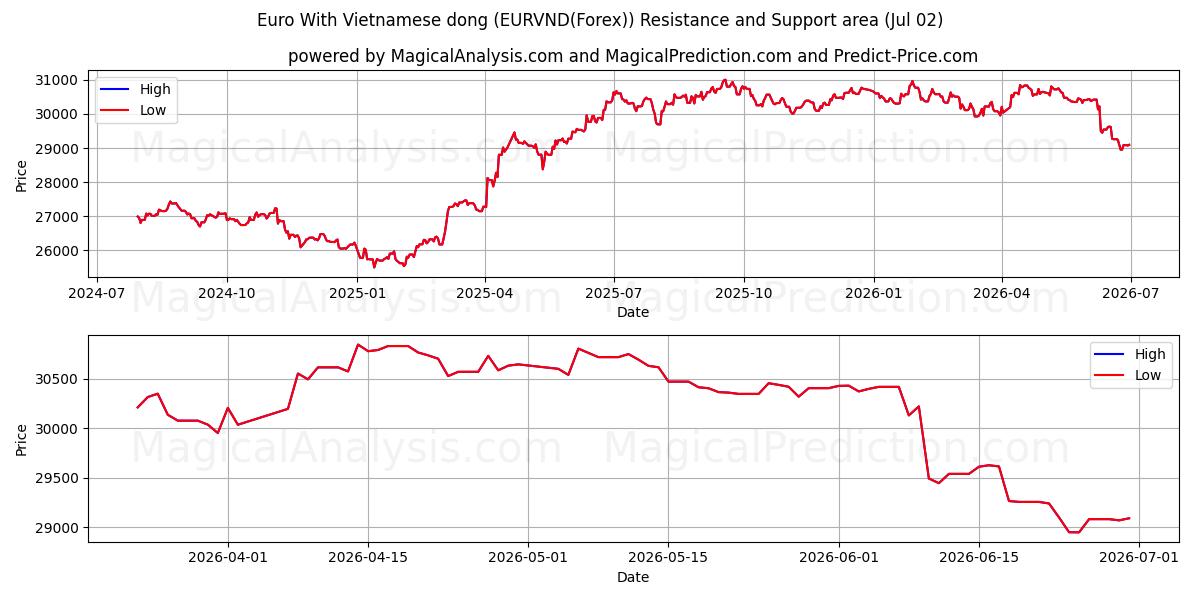  Euro med vietnamesisk dong (EURVND(Forex)) Support and Resistance area (01 Jul) 