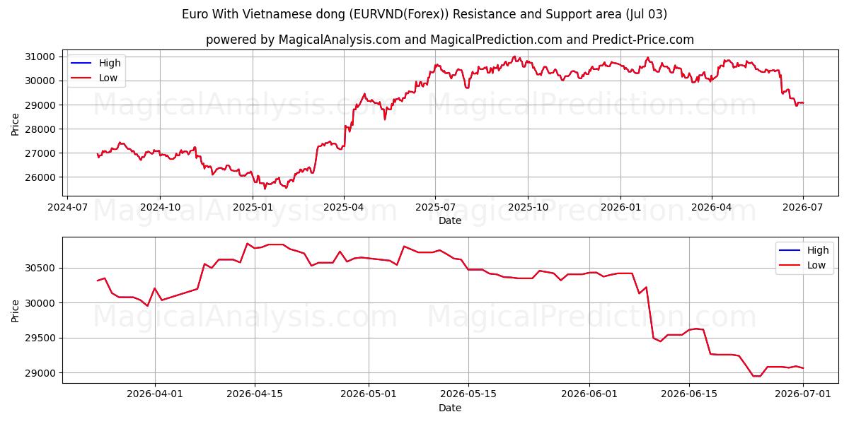  یورو با دونگ ویتنامی (EURVND(Forex)) Support and Resistance area (02 Jul) 