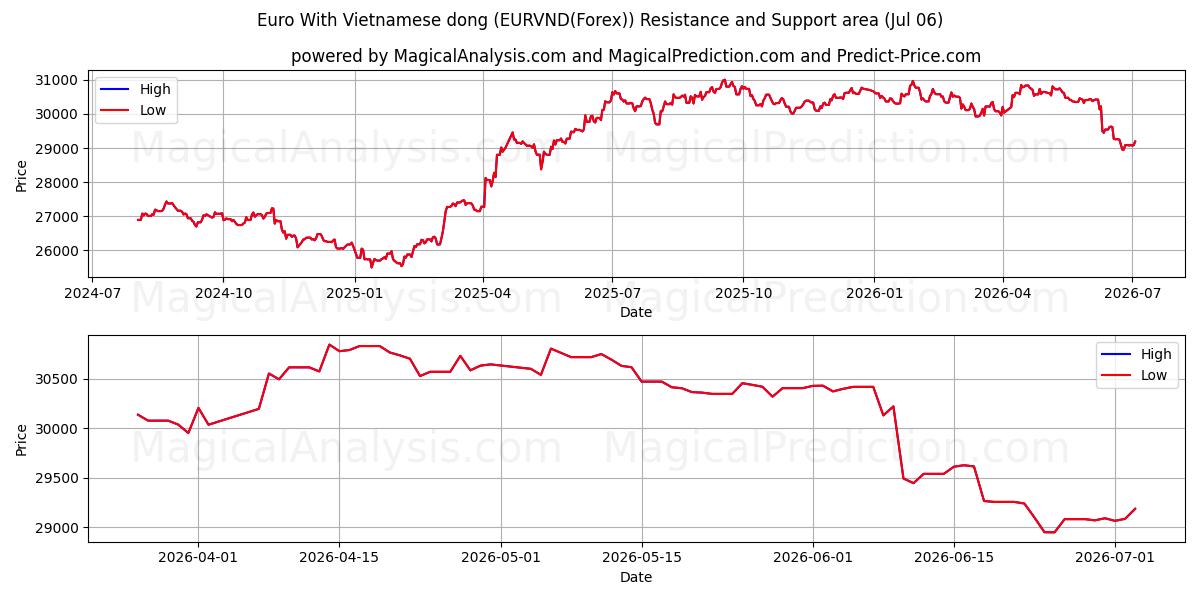 Euro ile Vietnam Dongu (EURVND(Forex)) Support and Resistance area (05 Jul) 
