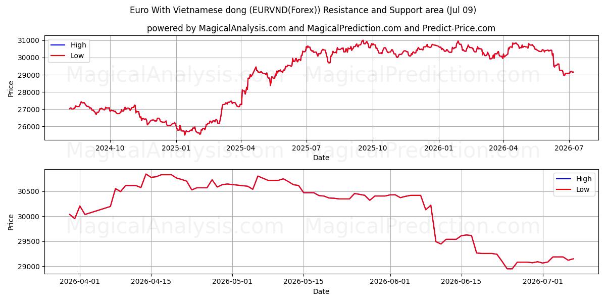  Euro Con Dong vietnamita (EURVND(Forex)) Support and Resistance area (08 Jul) 
