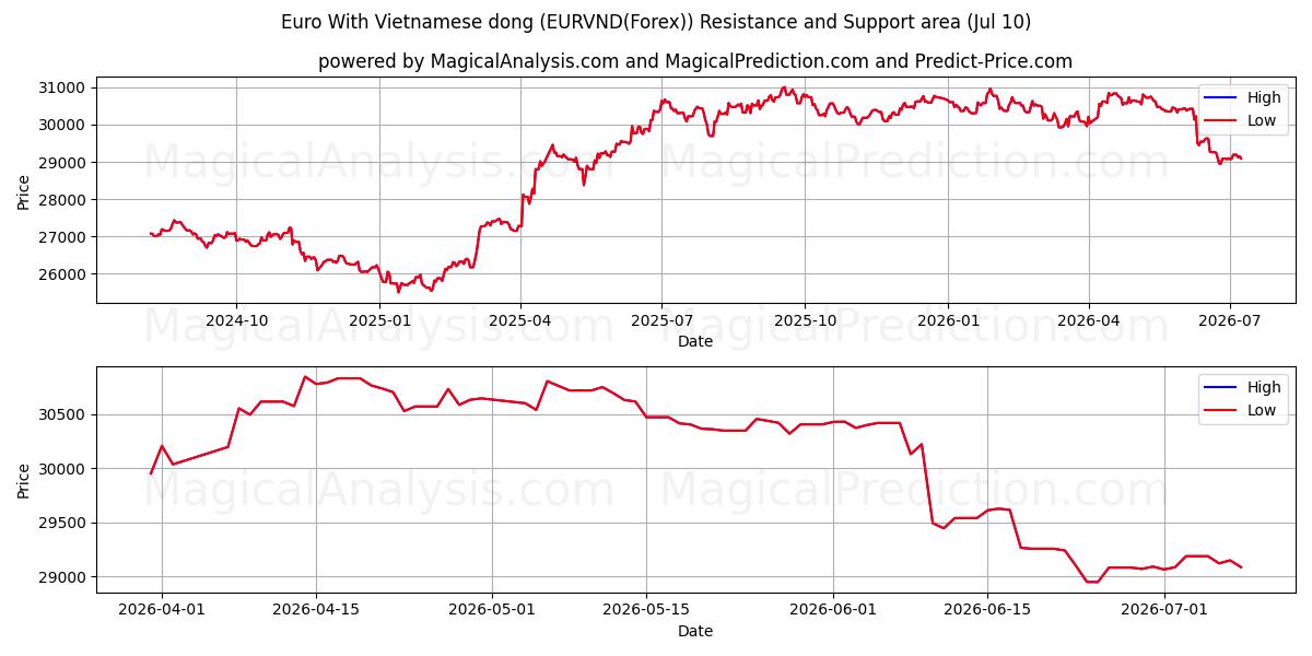  euro con dong vietnamita (EURVND(Forex)) Support and Resistance area (09 Jul) 