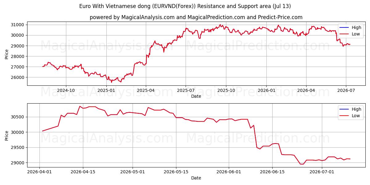  Euro Met Vietnamese Dong (EURVND(Forex)) Support and Resistance area (12 Jul) 