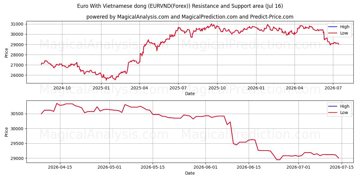  Euro mit vietnamesischem Dong (EURVND(Forex)) Support and Resistance area (14 Jul) 