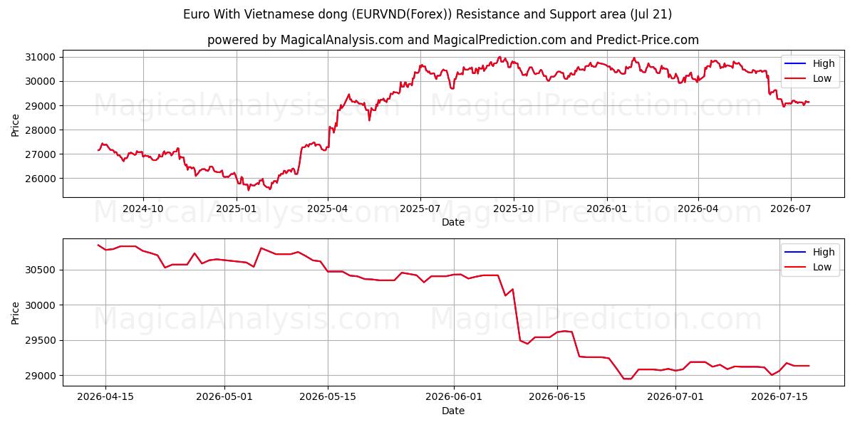  اليورو مع الدونج الفيتنامي (EURVND(Forex)) Support and Resistance area (20 Jul) 