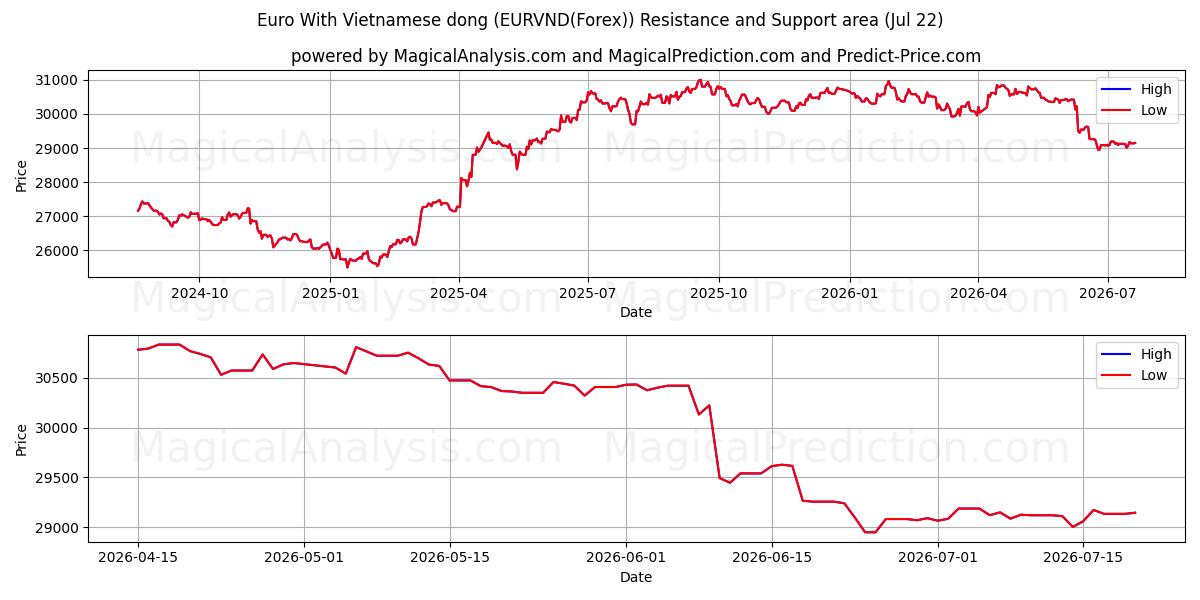  유로(베트남 동 포함) (EURVND(Forex)) Support and Resistance area (21 Jul) 