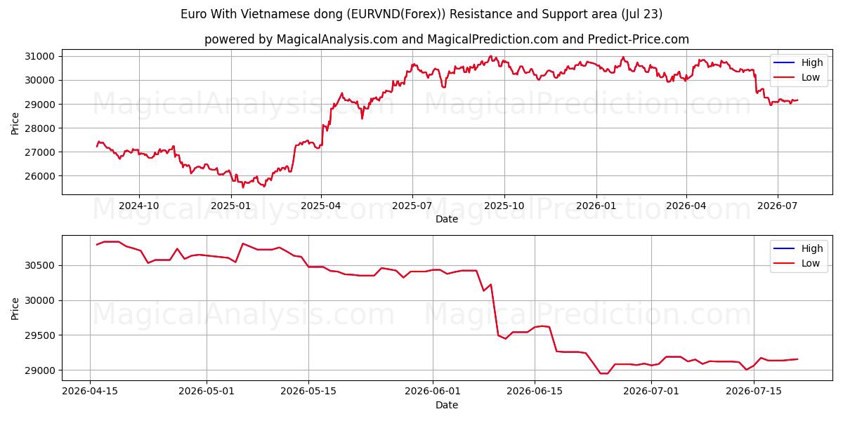  Euro med vietnamesisk dong (EURVND(Forex)) Support and Resistance area (22 Jul) 