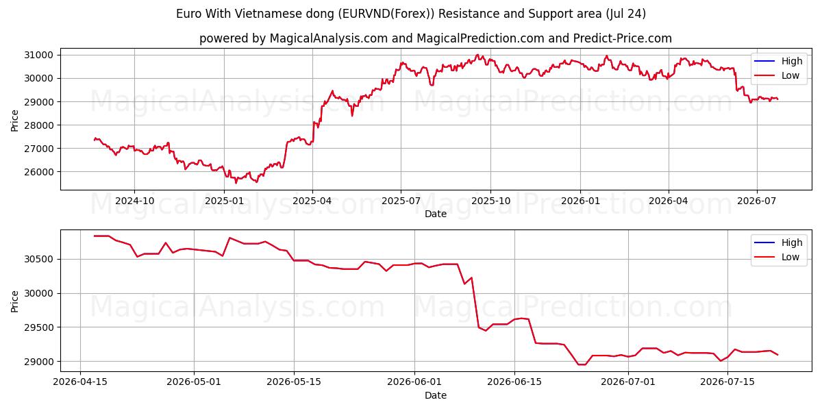  یورو با دونگ ویتنامی (EURVND(Forex)) Support and Resistance area (23 Jul) 