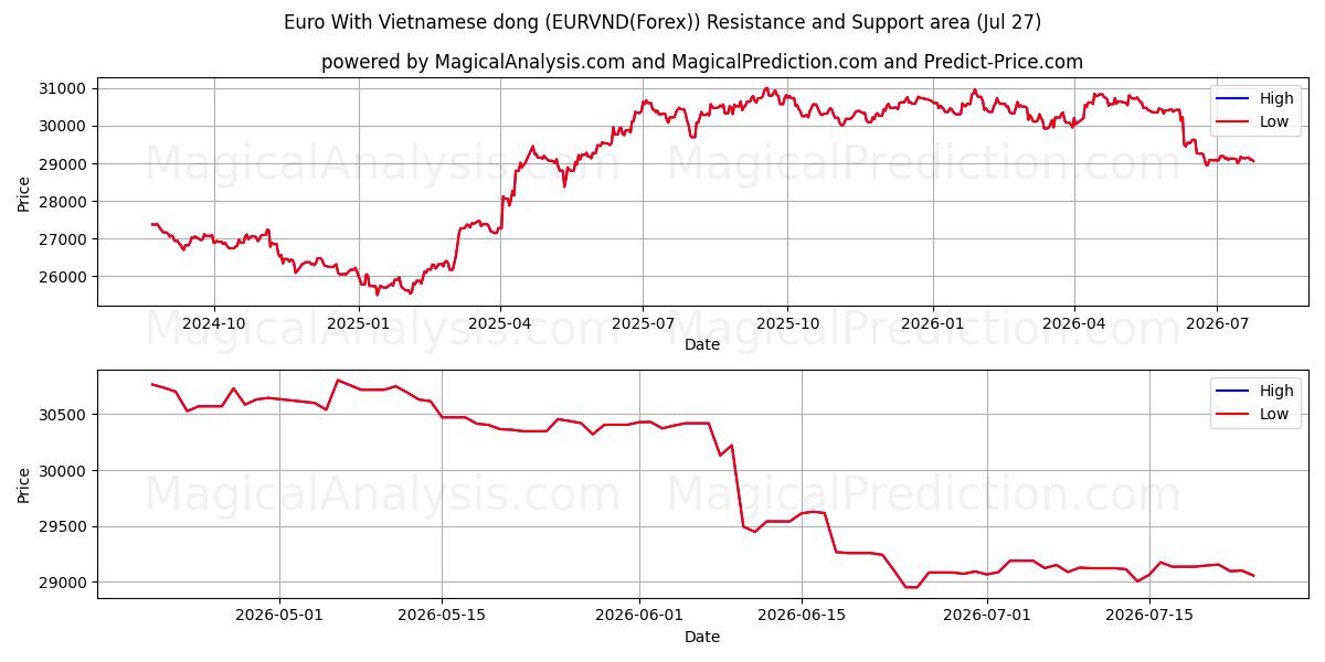  Евро с вьетнамским донгом (EURVND(Forex)) Support and Resistance area (26 Jul) 