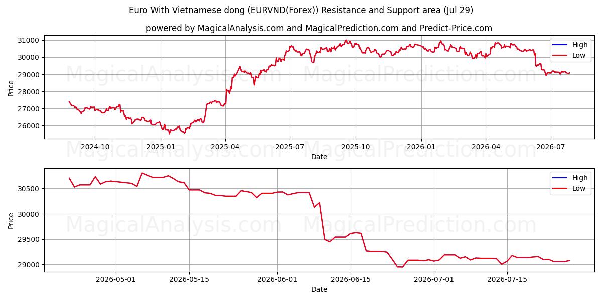  Euro Con Dong vietnamita (EURVND(Forex)) Support and Resistance area (28 Jul) 